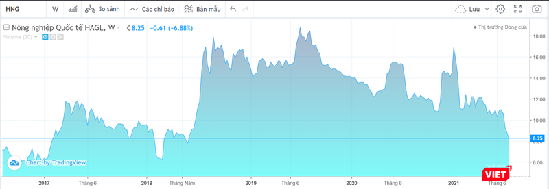 Thị giá cổ phiếu HNG đã giảm xuống dưới mệnh giá (10.000 đồng/cp) Thị giá cổ phiếu HNG đã giảm xuống dưới mệnh giá (10.000 đồng/cp)