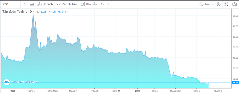 Diễn biến giá cổ phiếu YEG từ đầu năm 2020 tới nay (Ảnh chụp màn hình - Nguồn: TradingView)