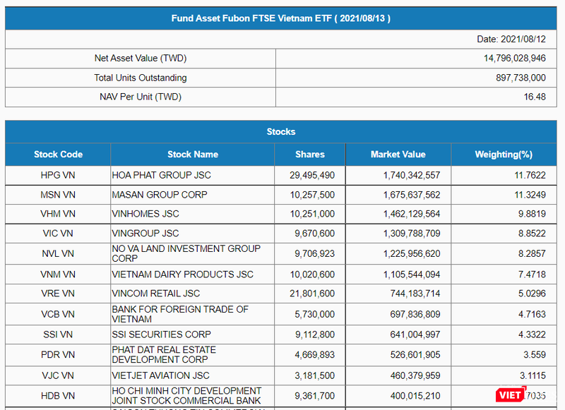 Top các cổ phiếu trong danh mục của Fubon FTSE Vietnam ETF tính đến ngày 12/8/2021