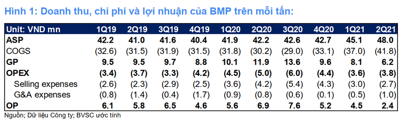 Lợi nhuận trên mỗi tấn sản phẩm của BMP giảm mạnh trong quý 2/2021 Lợi nhuận trên mỗi tấn sản phẩm của BMP giảm mạnh trong quý 2/2021
