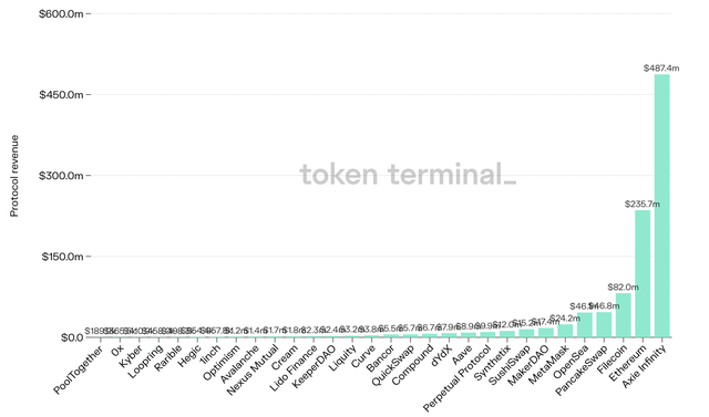 Doanh thu nền tảng Axie Infinity tạo ra trong 90 ngày Doanh thu nền tảng Axie Infinity tạo ra trong 90 ngày