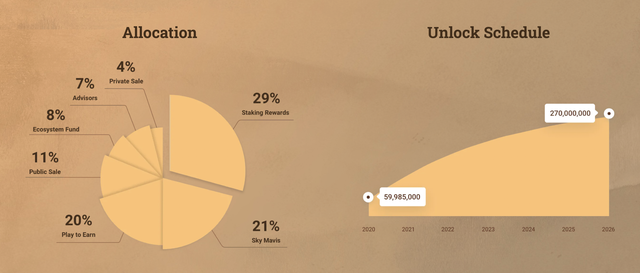 AXS sẽ được mở khóa dần lên 270 triệu đồng cho đến năm 2026 AXS sẽ được mở khóa dần lên 270 triệu đồng cho đến năm 2026