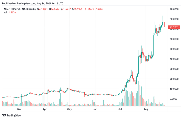 Diễn biến đồng AXS trên thị trường Diễn biến đồng AXS trên thị trường