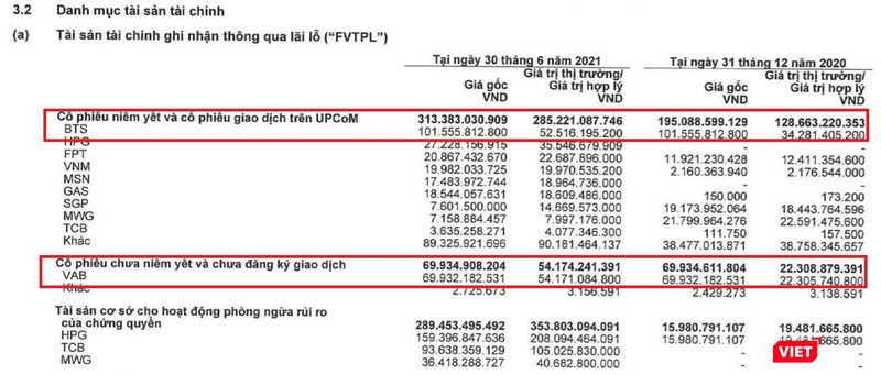 Dù các khoản vay tại VietBank đã đáo hạn từ lâu, song ACBS vẫn nắm giữ lượng lớn cổ phần VAB và BTS