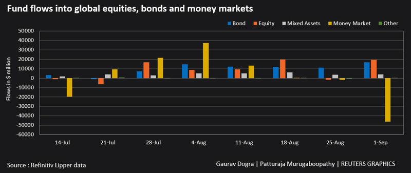 Dòng vốn chảy mạnh vào quỹ đầu tư cổ phiếu (Nguồn: Lipper, Reuters)