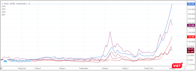 Nhiều cổ phiếu ngành dược tăng bằng lần chỉ trong ít phiên giao dịch (Nguồn: Tradingview) Nhiều cổ phiếu ngành dược tăng bằng lần chỉ trong ít phiên giao dịch (Nguồn: Tradingview)