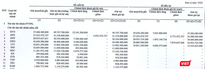 DVN, DSN, DXG đều là các khoản đầu tư lớn của NSI DVN, DSN, DXG đều là các khoản đầu tư lớn của NSI