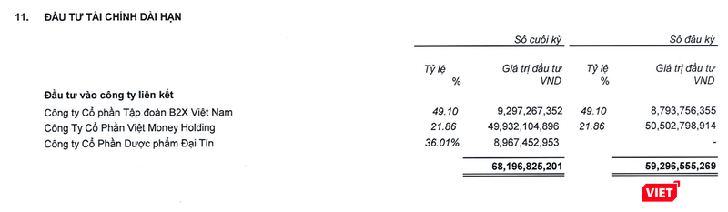 Khoản đầu tư của DGW vào CTCP Dược phẩm Đại Tín Khoản đầu tư của DGW vào CTCP Dược phẩm Đại Tín