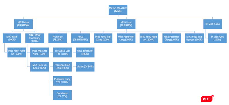 Cấu trúc công ty của MML tại thời điểm cuối năm 2020 Cấu trúc công ty của MML tại thời điểm cuối năm 2020
