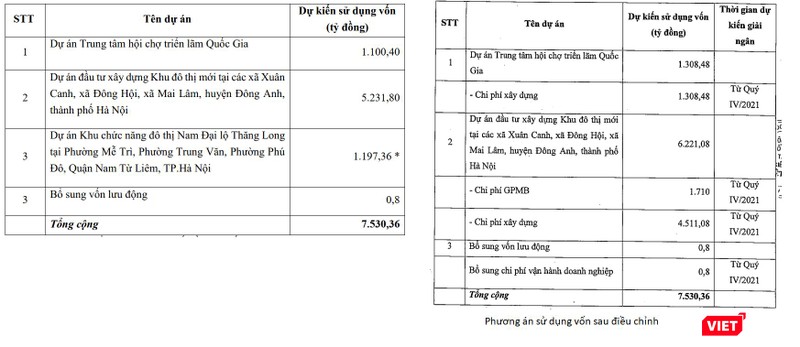 Phương án sử dụng vốn từ đợt phát hành 753 triệu cổ phiếu sau điều chỉnh của VEF