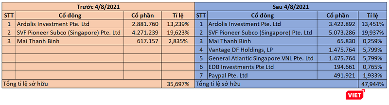 Các cổ đông ngoại ở VNLife trước và sau đợt tăng vốn vào tháng 8/2021