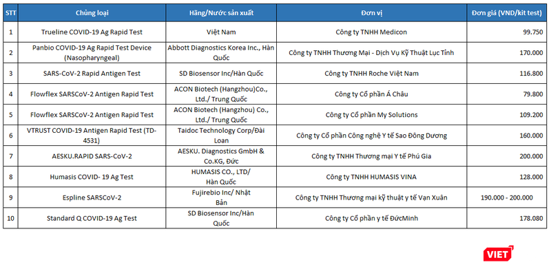 Đơn giá kit test nhanh Covid-19 được một số đơn vị công bố với Bộ Y tế Đơn giá kit test nhanh Covid-19 được một số đơn vị công bố với Bộ Y tế