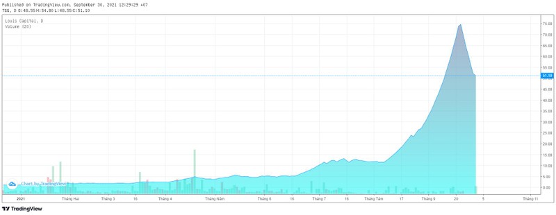 Diễn biến giá cổ phiếu TGG (Nguồn: Tradingview) Diễn biến giá cổ phiếu TGG (Nguồn: Tradingview)