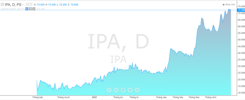 Cổ phiếu IPA tăng 1,7 lần trong quý 3/2021 (Ảnh chụp màn hình - Nguồn: Tradingview) Cổ phiếu IPA tăng 1,7 lần trong quý 3/2021 (Ảnh chụp màn hình - Nguồn: Tradingview)