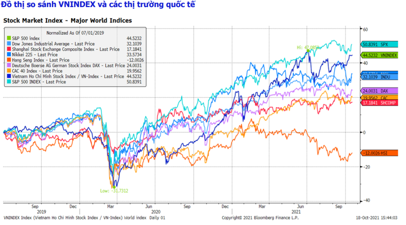 Đồ thị so sánh VN-Index và các thị trường quốc tế (Nguồn: MBS) Đồ thị so sánh VN-Index và các thị trường quốc tế (Nguồn: MBS)