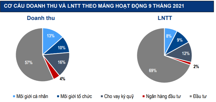 Cơ cấu doanh thu và lợi nhuận trước thuế 9 tháng đầu năm 2021 của VCI Cơ cấu doanh thu và lợi nhuận trước thuế 9 tháng đầu năm 2021 của VCI