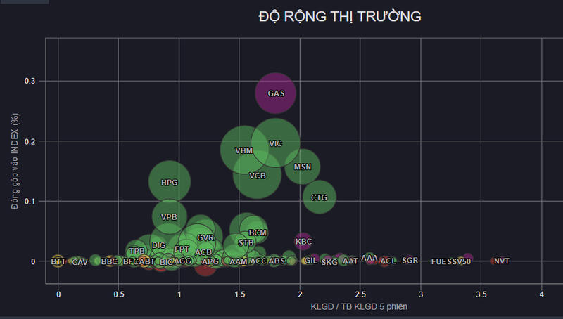 Sự đồng thuận của các cổ phiếu vốn hoá lớn giúp VN-Index bật tăng hơn 31 điểm trong phiên giao dịch ngày 27/10/2021