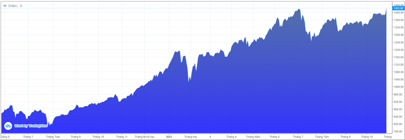 Diễn biến chỉ số VN-Index (Nguồn: Tradingview)