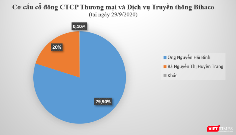 Cơ cấu cổ đông của BH Media Cơ cấu cổ đông của BH Media