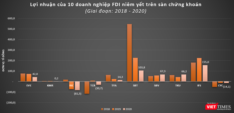 Nhiều doanh nghiệp FDI báo lãi khi lên sàn chứng khoán Việt Nam Nhiều doanh nghiệp FDI báo lãi khi lên sàn chứng khoán Việt Nam