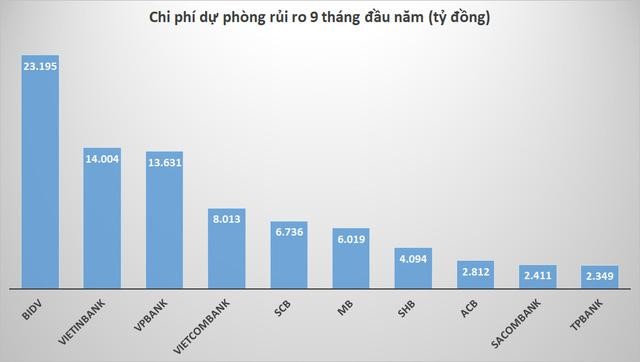10 ngân hàng có chi phí dự phòng rủi ro cao nhất trong 9 tháng đầu năm. (Nguồn: Quốc Thụy tổng hợp) 10 ngân hàng có chi phí dự phòng rủi ro cao nhất trong 9 tháng đầu năm. (Nguồn: Quốc Thụy tổng hợp)