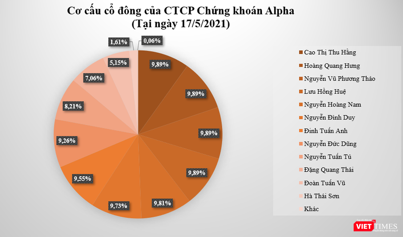 12 cổ đông cá nhân nắm giữ tới 99,9% vốn điều lệ của APSC