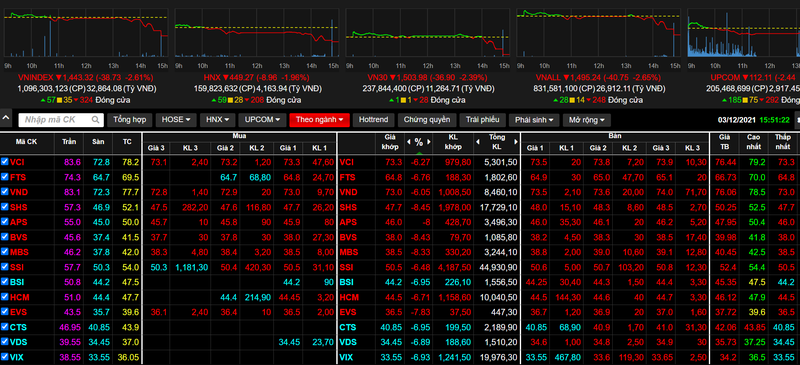 Nhiều cổ phiếu chứng khoán giảm kịch biên độ trong phiên giao dịch ngày 3/12/2021 Nhiều cổ phiếu chứng khoán giảm kịch biên độ trong phiên giao dịch ngày 3/12/2021