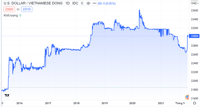 Diễn biến tỷ giá USD/VND từ năm 2016 tới nay (Nguồn: Tradingview) Diễn biến tỷ giá USD/VND từ năm 2016 tới nay (Nguồn: Tradingview)