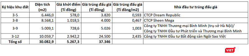 Các nhà đầu tư vừa trúng đấu giá 4 khu đất tại Khu đô thị mới Thủ Thiêm (Nguồn: PV tổng hợp)