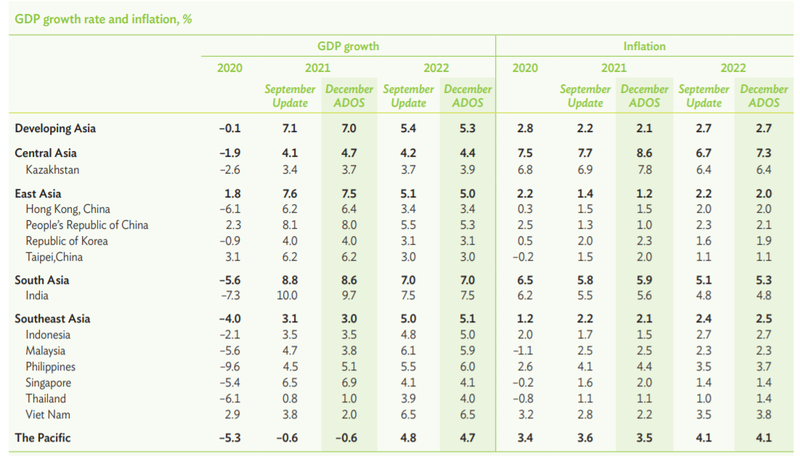 Dự báo tăng trưởng GDP của ADB đối với khu vực châu Á