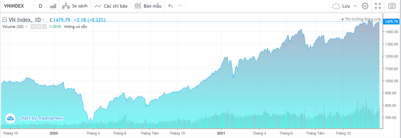 Chỉ số VN-Index tăng mạnh từ đầu năm 2019 tới nay Chỉ số VN-Index tăng mạnh từ đầu năm 2019 tới nay