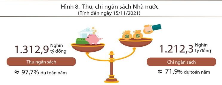 Luỹ kế thu, chi ngân sách tính đến hết ngày 15/11. Nguồn: Tổng cục Thống kê.