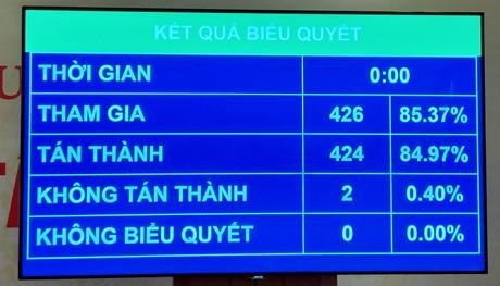 Kết quả biểu quyết thông qua Nghị quyết về chính sách tài khóa, tiền tệ hỗ trợ Chương trình phục hồi và phát triển kinh tế-xã hội (Ảnh: VGP)