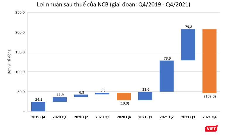 Khoản lỗ quý 4 'ăn mòn' phần lớn lợi nhuận tích luỹ từ 3 quý trước đó của NCB trong các năm 2020 và 2021 Khoản lỗ quý 4 'ăn mòn' phần lớn lợi nhuận tích luỹ từ 3 quý trước đó của NCB trong các năm 2020 và 2021