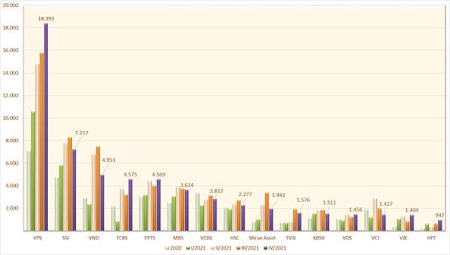 Tiền gửi của nhà đầu tư về giao dịch chứng khoán theo phương thức công ty chứng khoán quản lý. Đơn vị: Tỷ đồng. Tiền gửi của nhà đầu tư về giao dịch chứng khoán theo phương thức công ty chứng khoán quản lý. Đơn vị: Tỷ đồng.