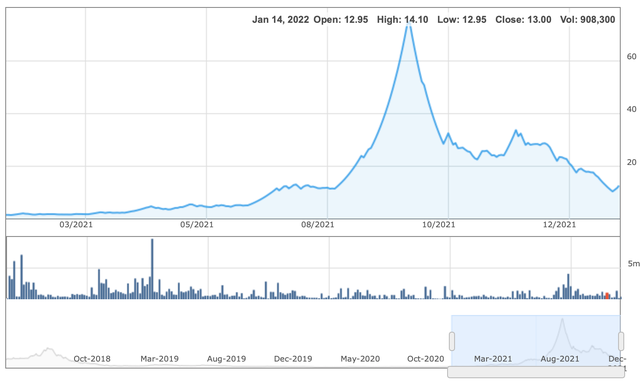 Cổ phiếu TGG tăng từ 2.000 đồng lên 80.000 đồng/cp sau đó giảm về 12.000 đồng/cp