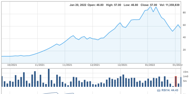 Cổ phiếu CEO tăng từ 9.000 đồng lên 94.000 đồng/cp trong 6 tháng