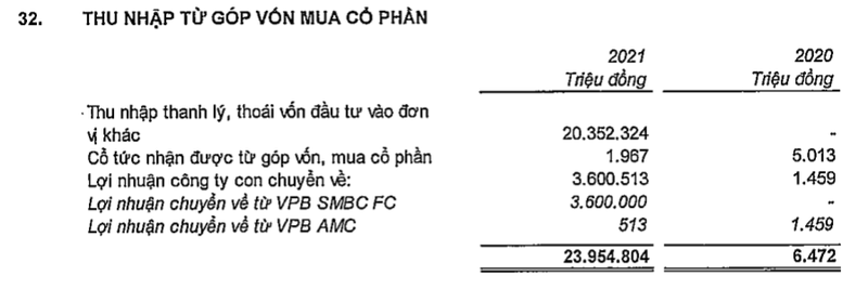 Thu nhập từ góp vốn mua cổ phần được ghi nhận trên báo cáo kết quả kinh doanh ngân hàng mẹ VPBank năm 2021