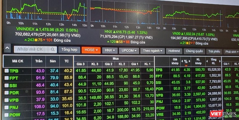 VN-Index ‘chốt’ năm Tân Sửu ở mức 1.478,96 điểm, tăng 31%