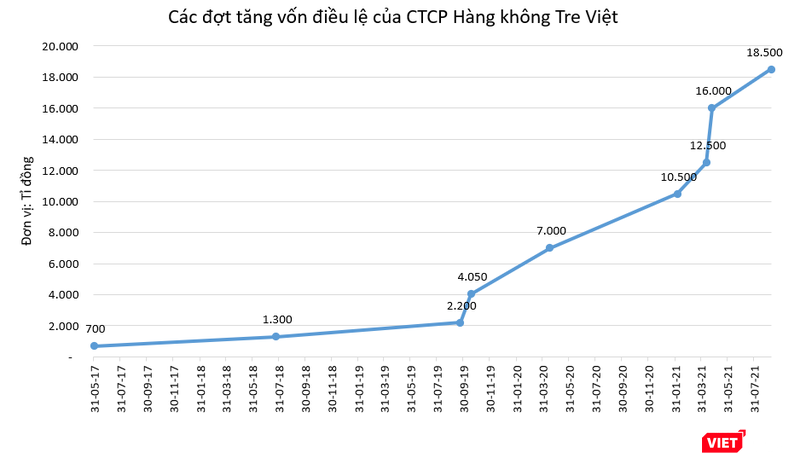 Các đợt tăng vốn của Bamboo Airways