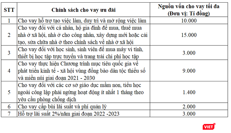 Một số chính sách cho vay ưu đãi qua Ngân hàng Chính sách xã hội Một số chính sách cho vay ưu đãi qua Ngân hàng Chính sách xã hội