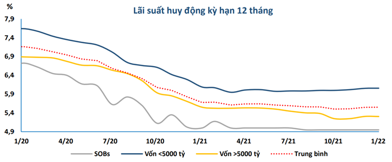 Diễn biến lãi suất huy động kỳ hạn 12 tháng (Nguồn: BVSC) Diễn biến lãi suất huy động kỳ hạn 12 tháng (Nguồn: BVSC)