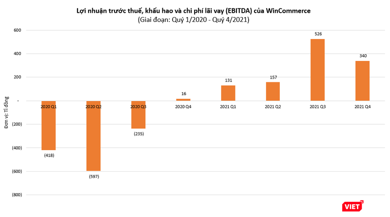 Chỉ tiêu EBITDA của WinCommerce có xu hướng cải thiện rõ rệt sau khi các cửa hàng WinMart tích hợp thêm kiosk Phúc Long
