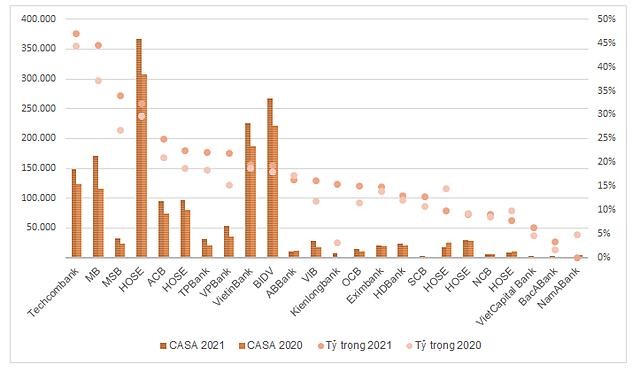 Tỷ trọng CASA tại các ngân hàng. Nguồn: BCTC. Tỷ trọng CASA tại các ngân hàng. Nguồn: BCTC.