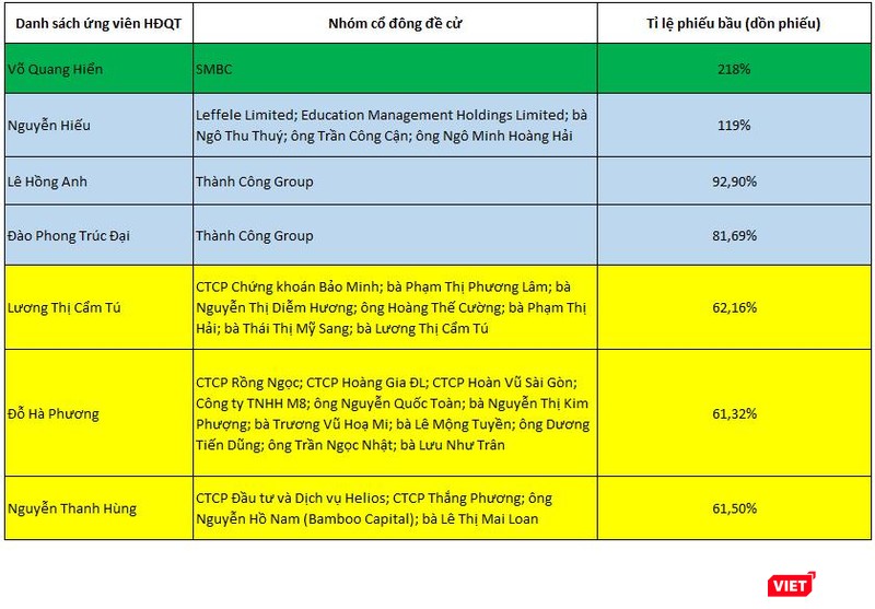 Kết quả bầu dồn phiếu của các ứng viên được đề cử vào HĐQT Eximbank nhiệm kỳ VII (2020 - 2025) Kết quả bầu dồn phiếu của các ứng viên được đề cử vào HĐQT Eximbank nhiệm kỳ VII (2020 - 2025)