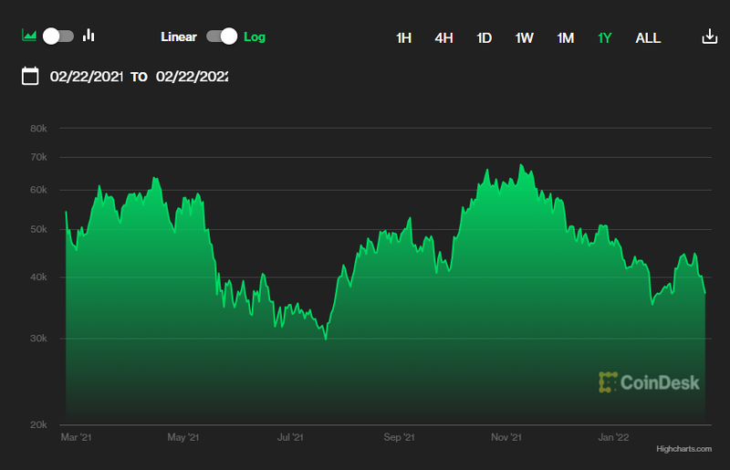Giá Bitcoin suy giảm kéo dài kể từ khi lập đỉnh lịch sử vào tháng 11/2021