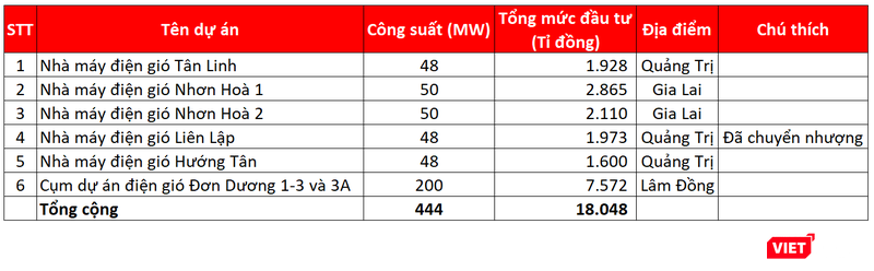 Một số dự án phong điện có dấu ấn của nhóm CTCP Đầu tư Xây dựng &amp; Thương mại Phú Điền