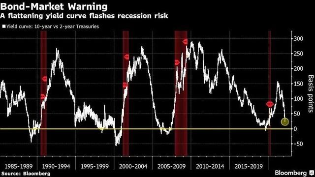 Chênh lệch giữa trái phiếu kho bạc Mỹ kỳ hạn 10 năm và 2 năm Chênh lệch giữa trái phiếu kho bạc Mỹ kỳ hạn 10 năm và 2 năm