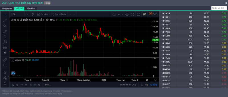 Cổ phiếu VC9 tăng kịch biên độ chỉ ít phút trong phiên giao dịch Cổ phiếu VC9 tăng kịch biên độ chỉ ít phút trong phiên giao dịch