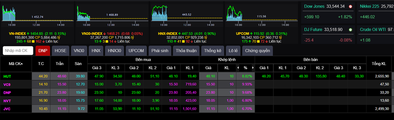 Diễn biến giá cổ phiếu của các doanh nghiệp 'họ' DNP trong phiên giao dịch sáng 16/3/2022 (Ảnh chụp màn hình) Diễn biến giá cổ phiếu của các doanh nghiệp 'họ' DNP trong phiên giao dịch sáng 16/3/2022 (Ảnh chụp màn hình)